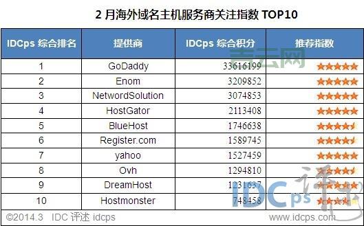海外正规IDC服务器商推荐：全球顶尖服务商排名