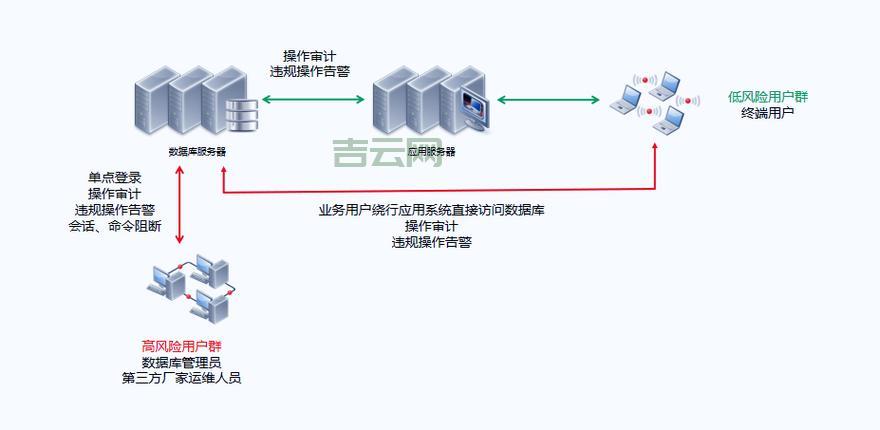 服务器审计系统：实时监控服务器操作行为