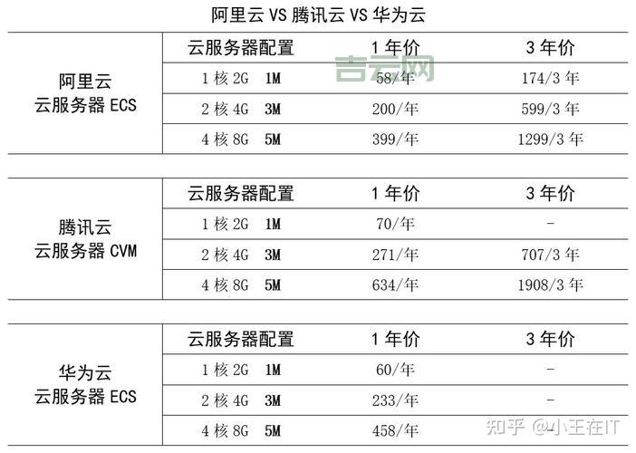2023国内云主机对比：阿里云、腾讯云和华为云选哪家？