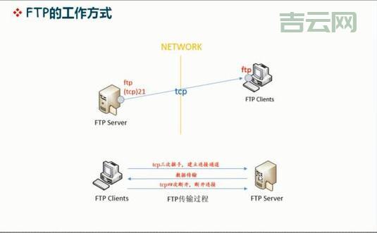 如何配置FTP服务器？详细步骤图文解说