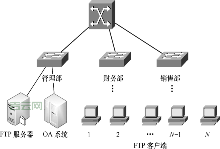 如何配置FTP服务器？详细步骤图文解说