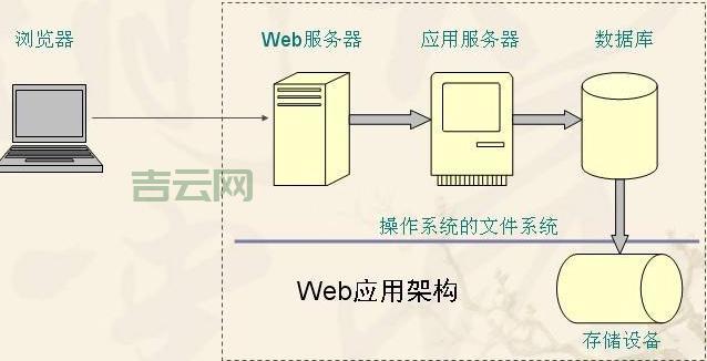Web服务器的架设与配置技巧大全