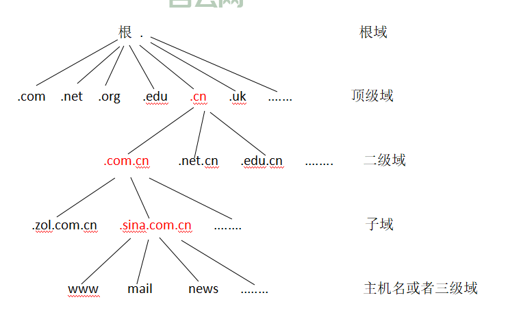 域名与空间的区别与联系详解