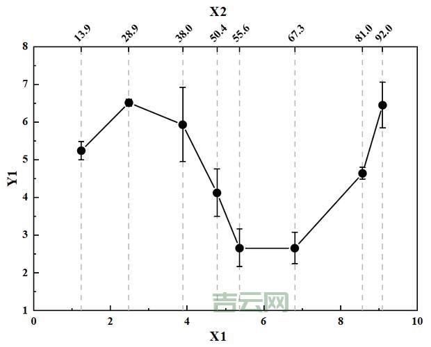 plotyy画图教程：手把手教你用plotyy绘制双y轴图