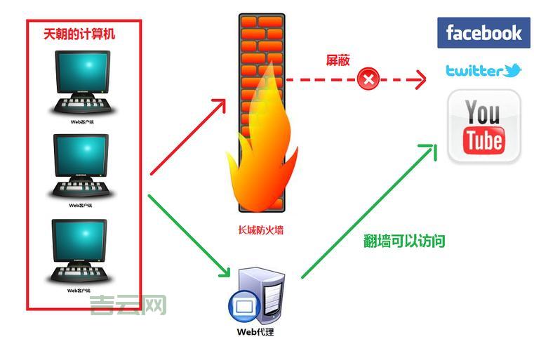 代理服务器有什么用？实现匿名访问和提升网络性能