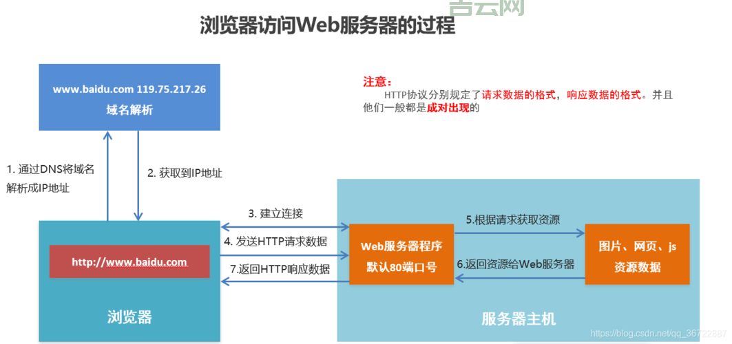 Web应用服务器与Web服务器的区别及优化技巧