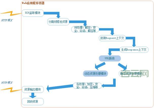 Web应用服务器与Web服务器的区别及优化技巧