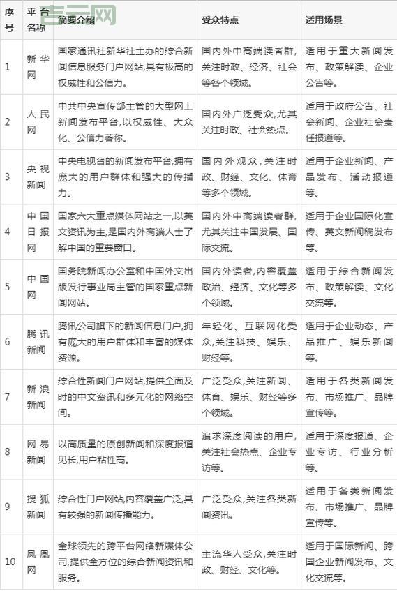 网络发稿媒体怎么选？这几个平台效果好！