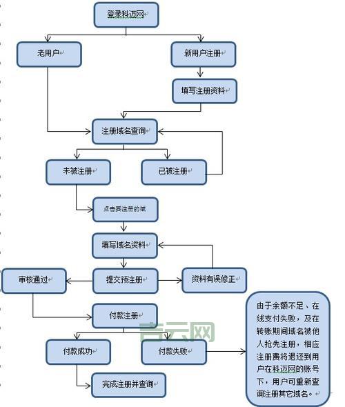 什么是外国域名？一文带你了解国际域名注册流程