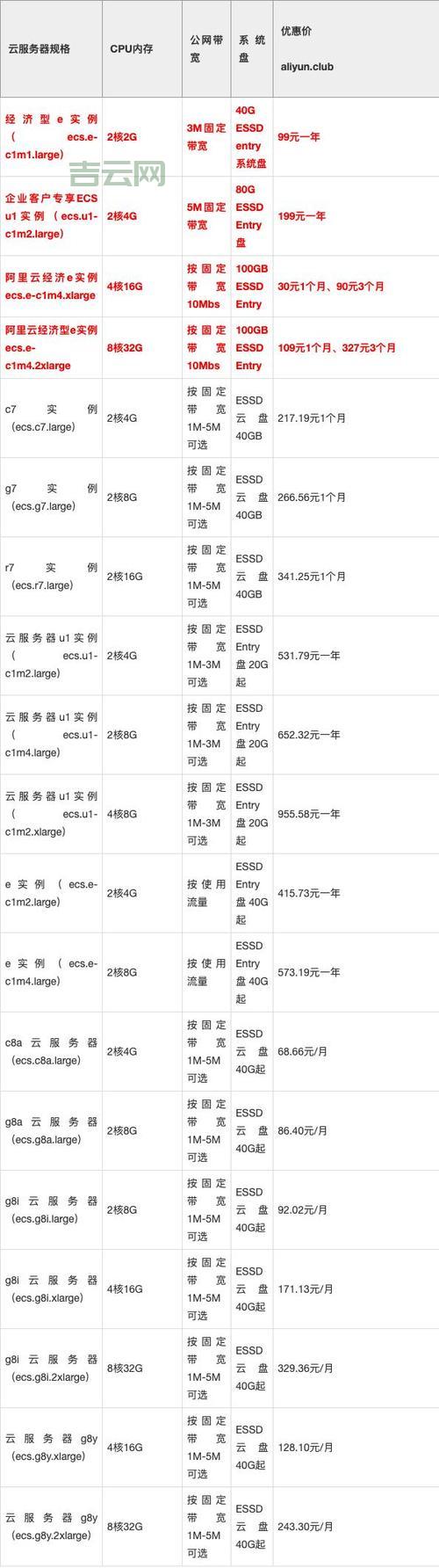 2024年阿里云服务器租用价格及优惠方案详解