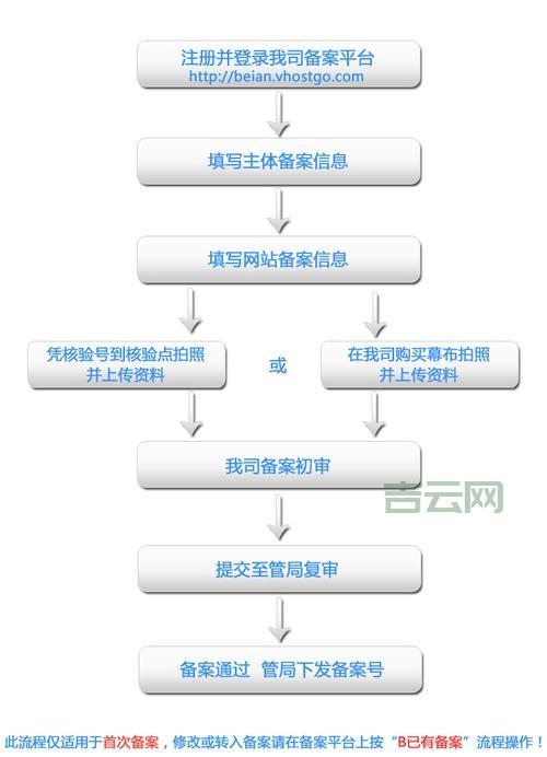 山东网站备案流程，图文并茂超详细