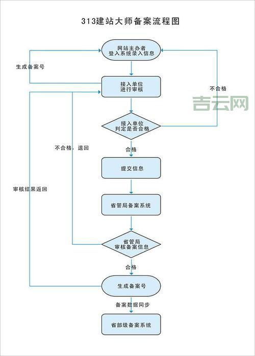 山东网站备案流程，图文并茂超详细