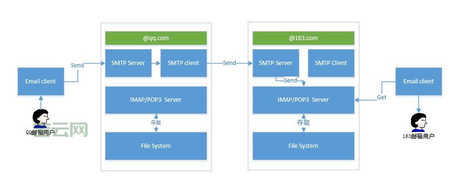 pop3服务器收不到邮件怎么办？试试这几个方法！