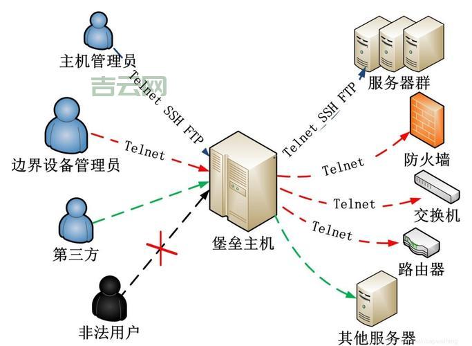 服务器防御升级，打造安全堡垒