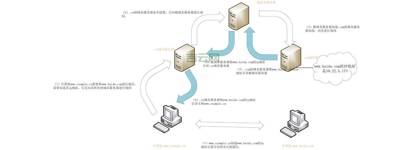 域名服务器的作用有哪些？新手小白一看就懂！