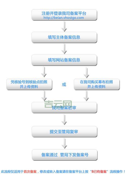 域名备案流程详解：快速掌握网站备案步骤