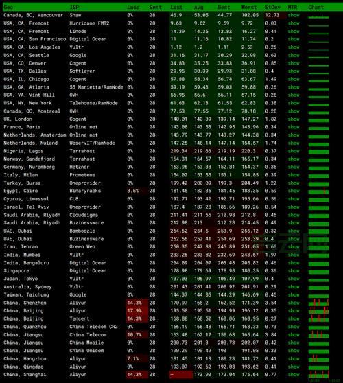 主机评测：国外VPS、云服务器、独立服务器优惠促销，真实数据分享！