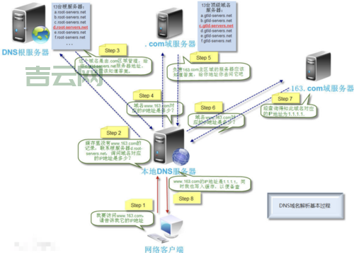 DNS污染解析：影响与应对措施详述