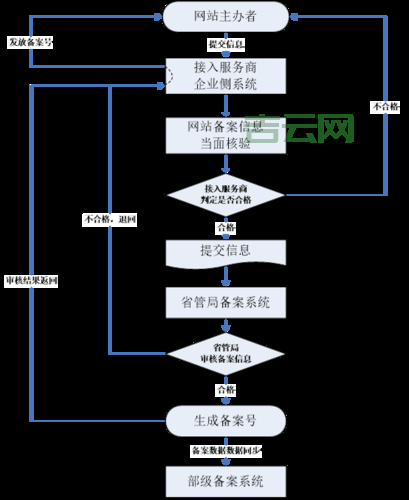 广州网站备案流程图：图解备案步骤