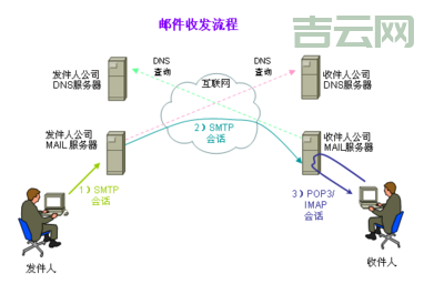 SMTP服务器的作用及设置方法指南