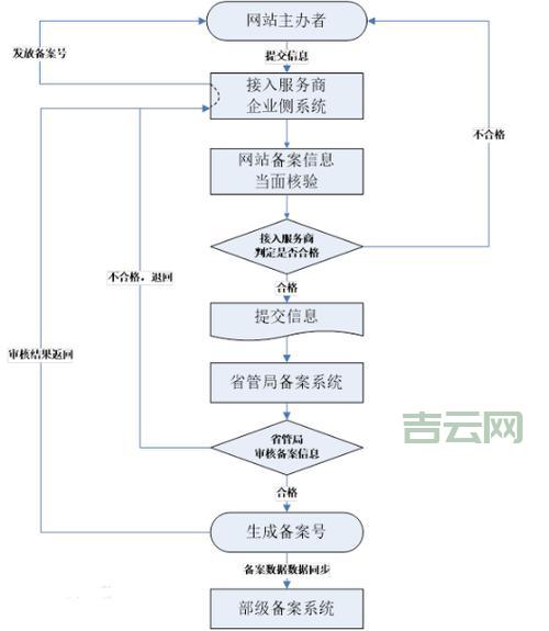 如何提高备案空间的成功率？必知的选择技巧