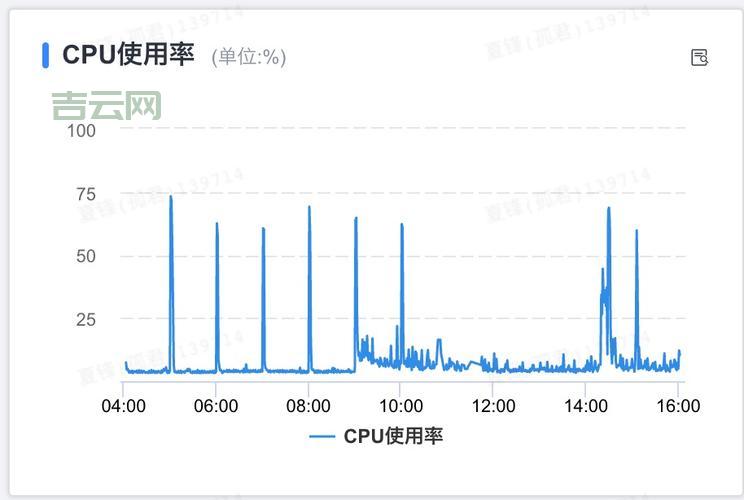 cpu使用率不稳定是啥原因？教你快速排查！