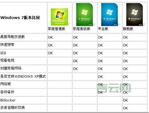 win7家庭高级版怎么安装？最简单的安装方法分享！