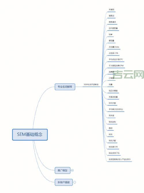 sem推广怎么做效果好？老司机分享实操经验！