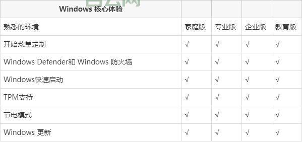 windows 10预览版和正式版区别，看完你就懂了！