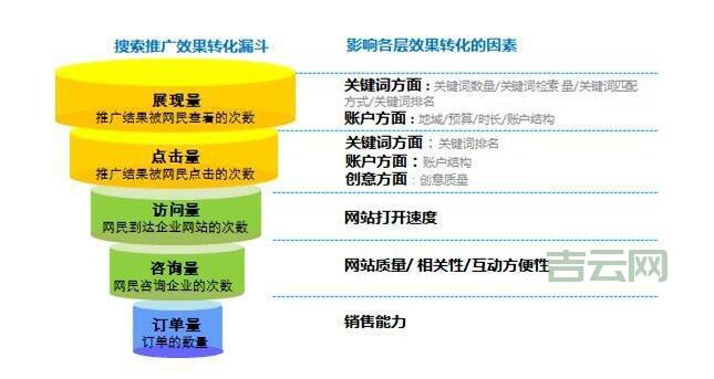 sem推广怎么做(把握这5个步骤搜索引擎营销)