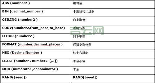 oracle四舍五入取整你会用吗？超级实用！