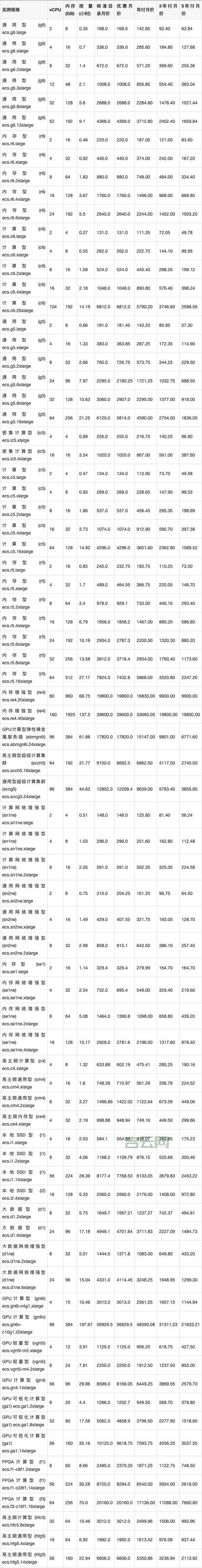 国外服务器租用贵吗？不同配置价格详细对比！