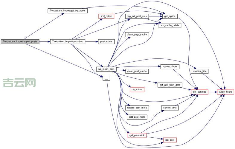 textpattern和WordPress哪个好？看完你就懂了！