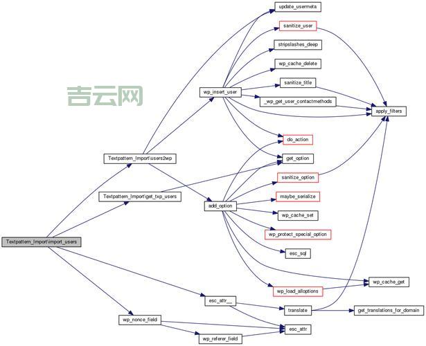 textpattern和WordPress哪个好？看完你就懂了！