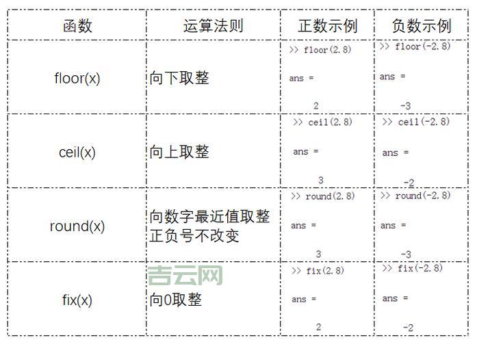 Matlab取整函数有哪些？这几个函数有什么区别？
