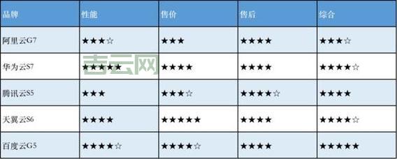 共享云服务器哪个好？对比这几家你就知道了！