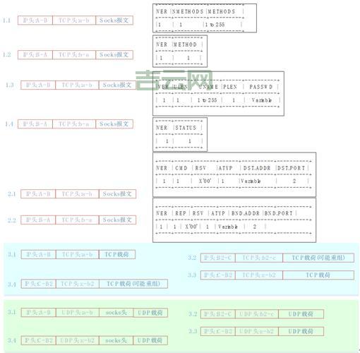 socks4代理和socks5代理有啥区别？一文讲清楚！