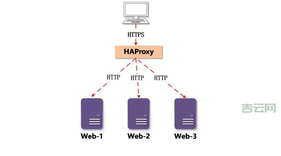 负载均衡搭建步骤详解，内含详细配置方法！