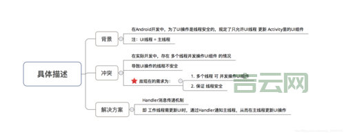 Android多线程怎么学？高效学习方法分享给你！
