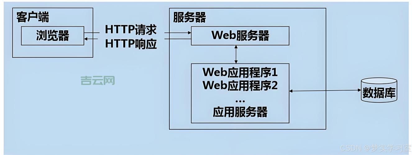 web服务器有哪些种类？新手小白看这篇就够了！