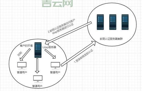 ldap安装步骤详解，看完这篇保证你学会！