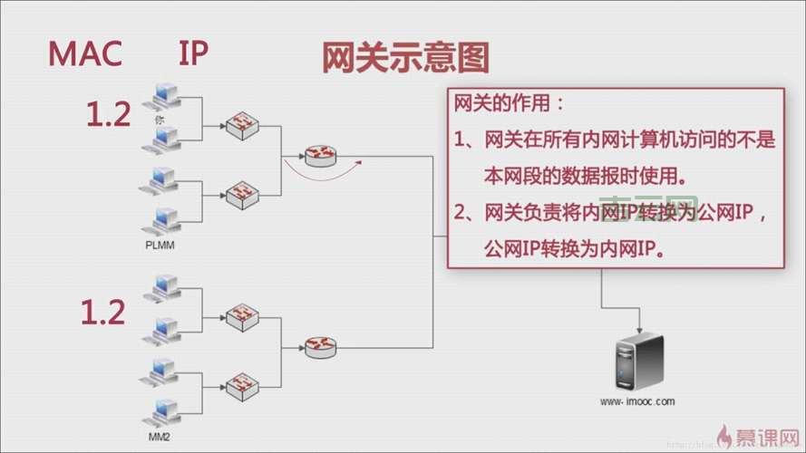 网关地址和IP地址一样吗？两者区别及联系详解！