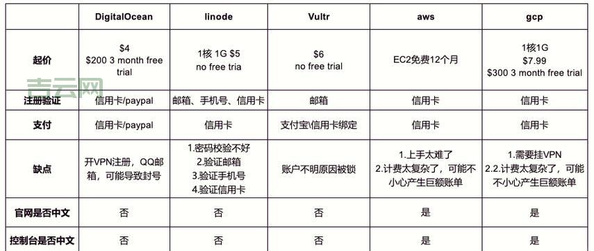国外vps网站大盘点：不同需求的用户都怎么选？