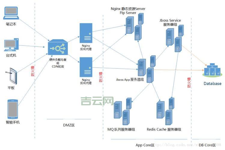 弹性负载均衡哪家好？这几个方面帮你对比分析！