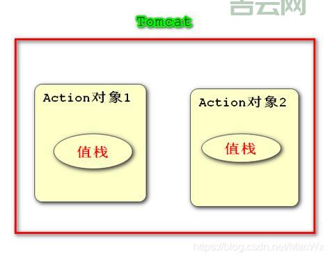 struts2 el表达式常见问题有哪些？老手总结解决方法