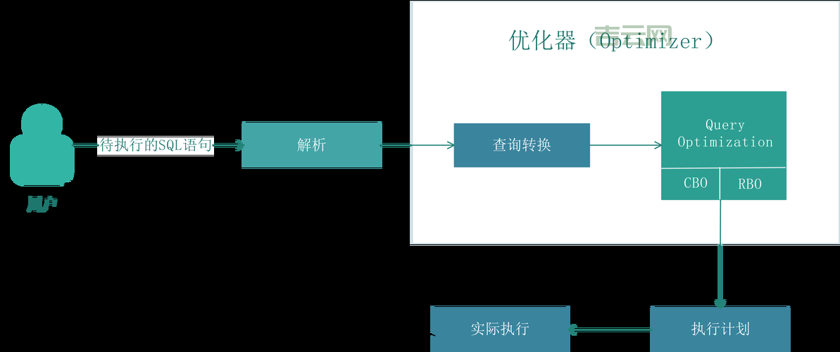 Oracle交集查询效率优化，这样做性能提升10倍