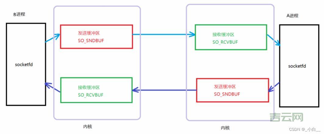socket.receive返回值是什么意思？深入理解接收数据的细节！