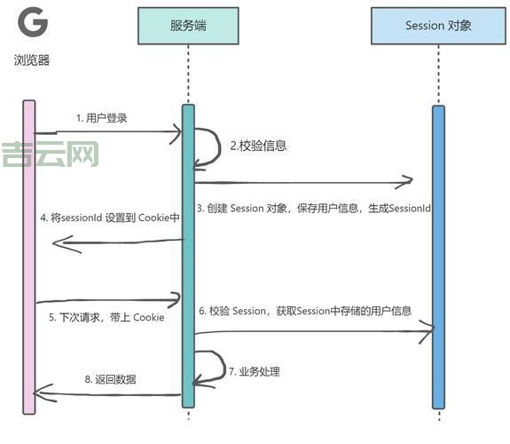 什么时候必须调用sessionstart？PHP会话开启的时机！