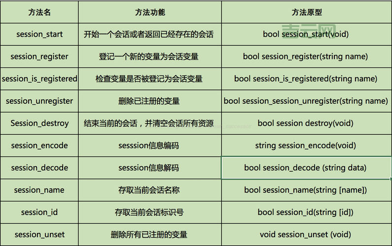 什么时候必须调用sessionstart？PHP会话开启的时机！