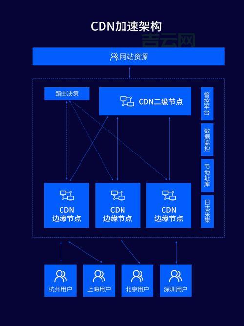 自己服务器搭建cdn加速效果好吗？了解这些优缺点再做决定不迟。